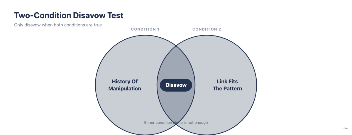Venn diagram showing the two-condition test before disavowing a backlink