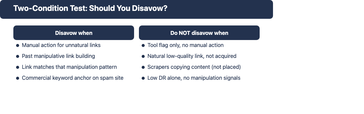 Two-condition test: when to disavow a flagged backlink vs when to leave it alone