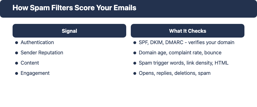 How spam filters evaluate emails: authentication, sender reputation, content signals, and engagement history