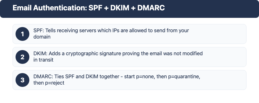 Email authentication: how SPF, DKIM, and DMARC work together with DMARC policy progression from p=none to p=reject