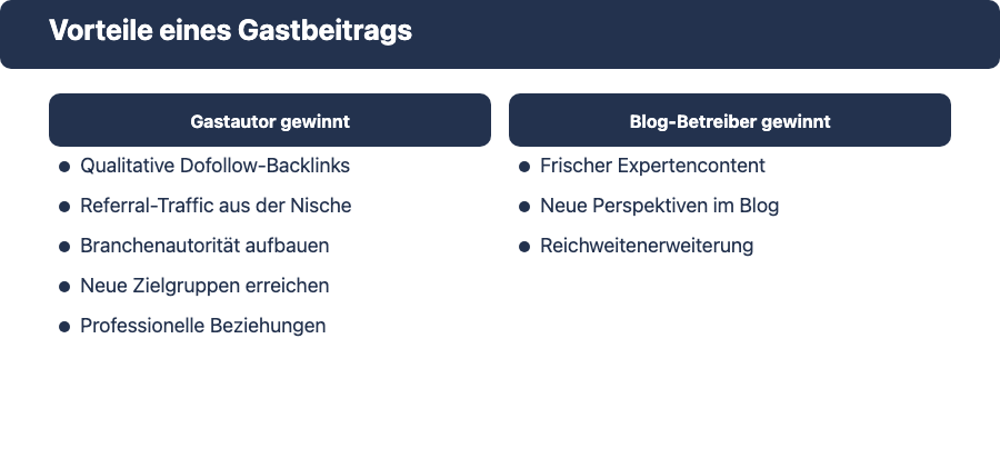 Vorteile eines Gastbeitrags: Gastautor erhält Backlinks und Reichweite, Blog-Betreiber erhält kostenlosen Expertencontent