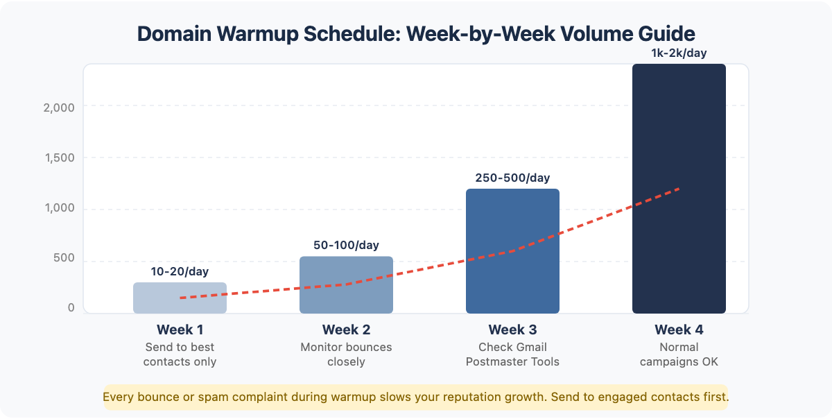 Domain warmup schedule chart showing week-by-week sending volume from 10-20 emails in week 1 up to 1000-2000 per day in week 4