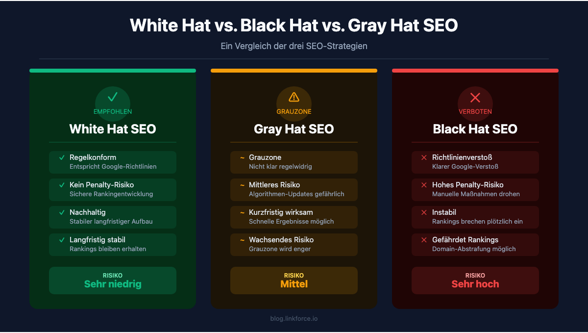 White Hat vs. Black Hat vs. Gray Hat SEO im Vergleich: Regelkonformität, Risiko und Nachhaltigkeit