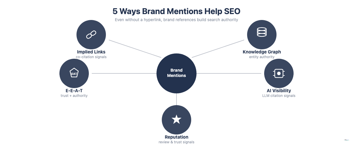 Konzept: Why Brand Mentions Matter for SEO