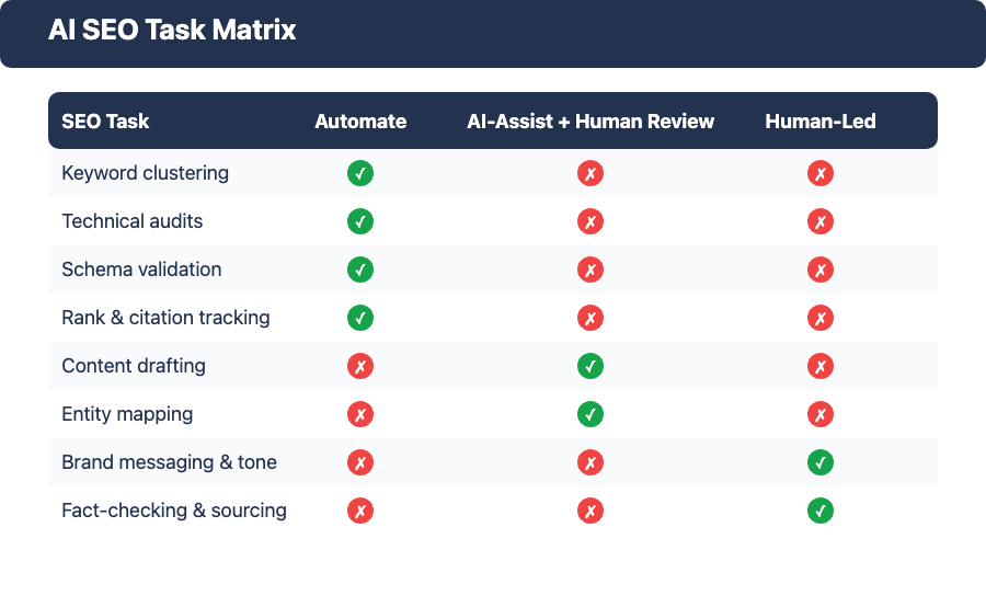 Matrix showing which AI SEO tasks are fully automated, AI-assisted with human review, or fully human-led