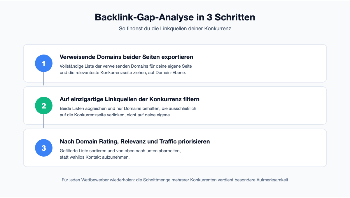 Nummerierte Liste: Backlink-Gap-Analyse: So findest du die Linkquellen deiner Konkurrenz