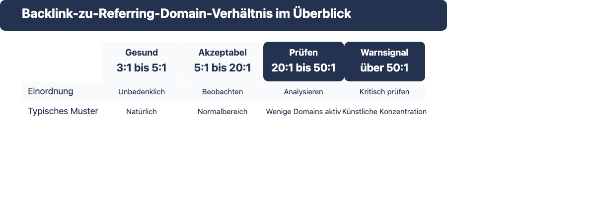 Tabelle: Gesundes Backlink-zu-Referring-Domain-Verhältnis von 3:1 bis über 50:1