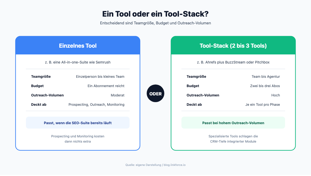 Vergleich: Brauchst du ein Tool oder einen Tool-Stack