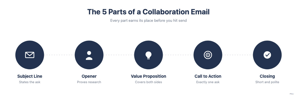 Diagram of the 5 required parts of a collaboration email template