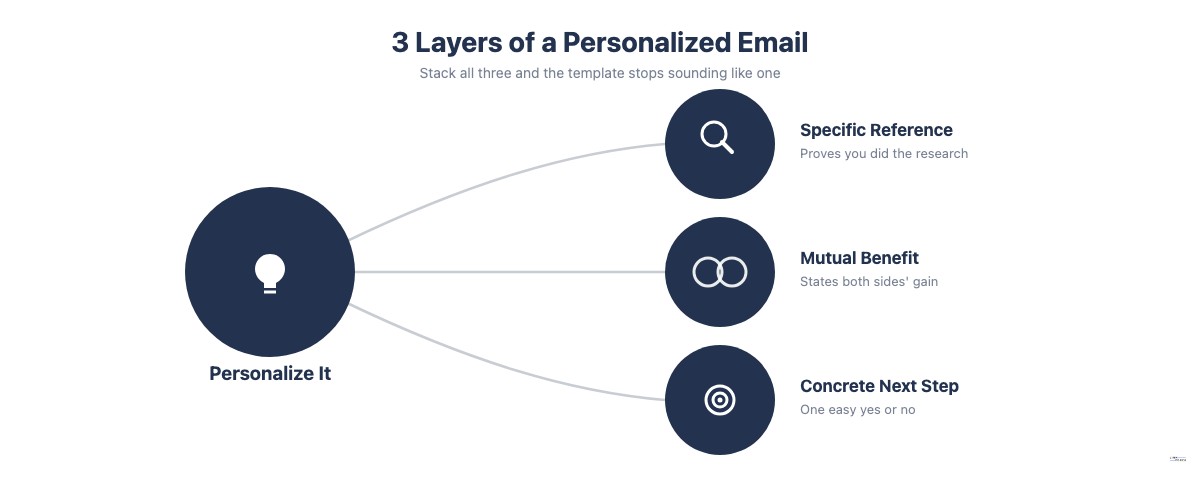 Diagram of the 3 layers of personalizing a collaboration email template