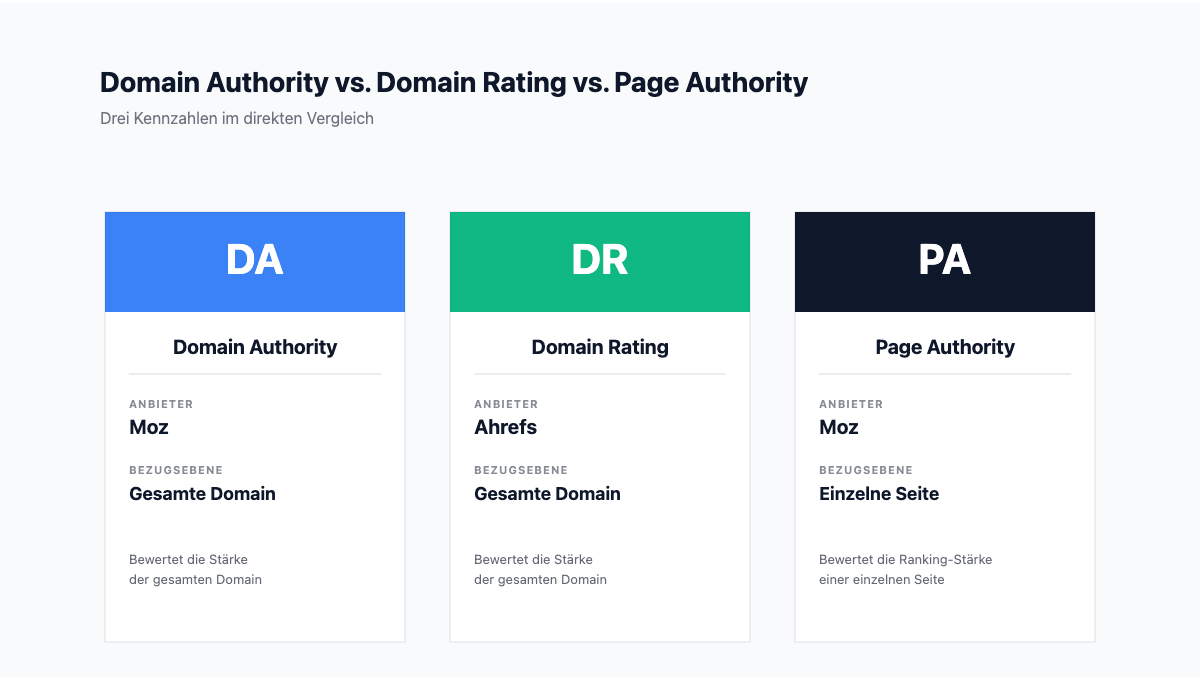 Vergleichsgrafik von Domain Authority, Domain Rating und Page Authority mit Anbieter und Bezugsebene