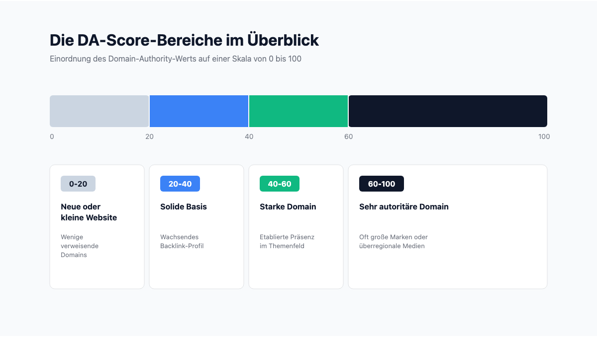 Infografik zu den vier Domain-Authority-Score-Bereichen von 0 bis 100
