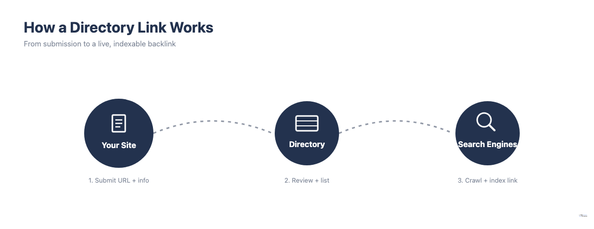 Diagram showing how a directory link works: submit to a directory, get reviewed and listed, then get discovered by search engines