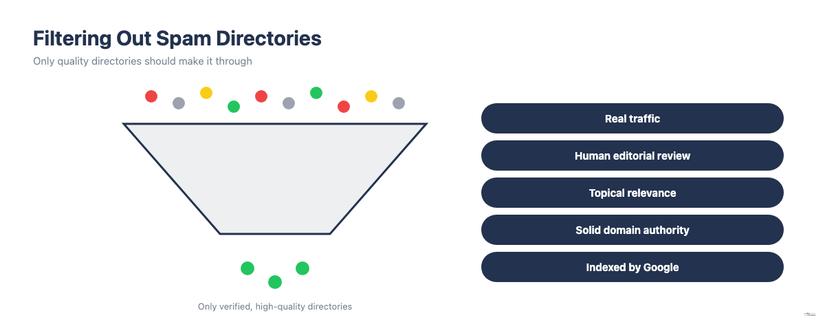 Funnel diagram showing how to filter spam directories down to quality directories using five criteria
