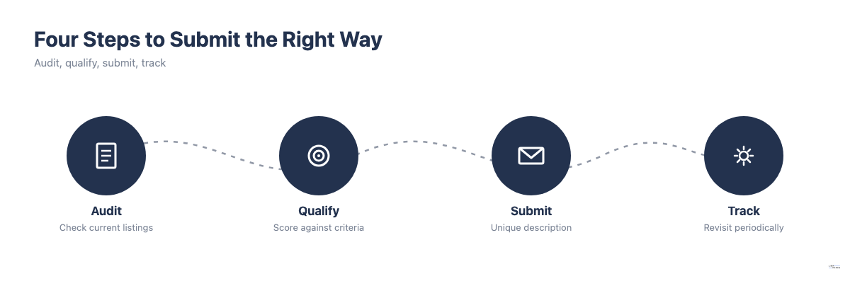 Four-stage directory submission workflow: audit, qualify, submit, and track