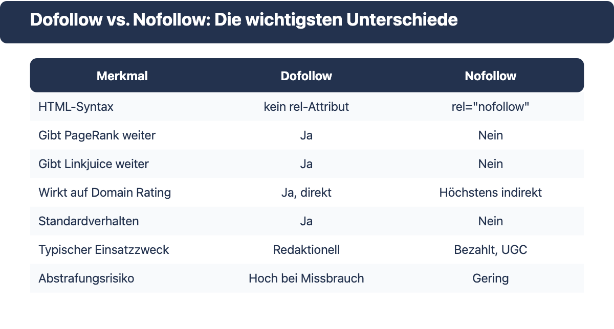 Vergleichstabelle: Dofollow-Link vs. Nofollow-Link nach sieben Merkmalen