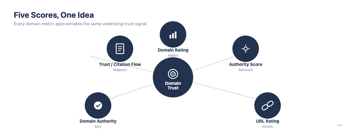 Diagram showing five domain metrics (Domain Rating, Domain Authority, Authority Score, Trust Flow and Citation Flow, URL Rating) all measuring website trust