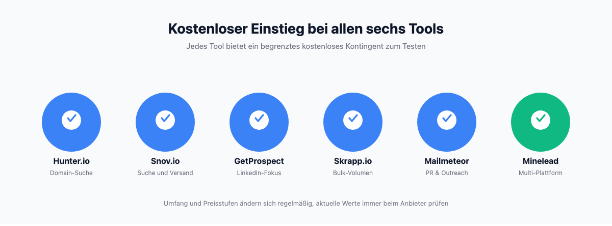 Grafik: Kostenloser Einstieg bei Hunter.io, Snov.io, GetProspect, Skrapp.io, Mailmeteor und Minelead