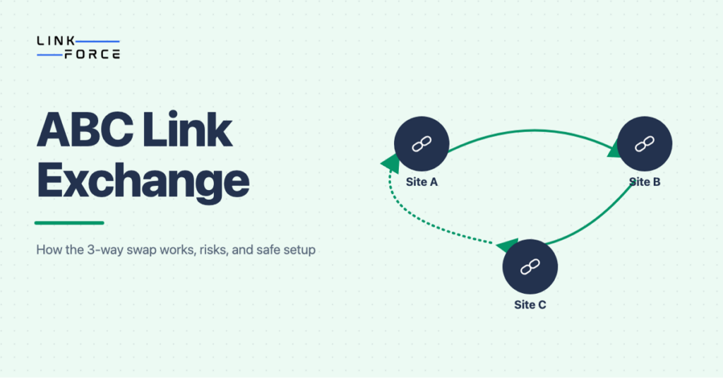 Diagram of the ABC link exchange triangle: site A links to site B, site B links to site C, and site C links back to site A