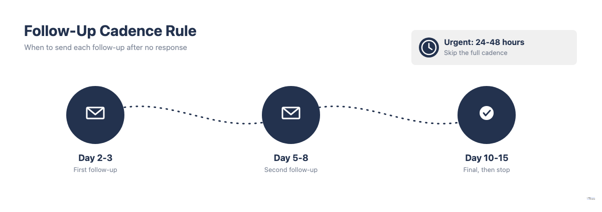 Timeline infographic showing the follow-up email cadence rule: 2 to 3 days, 3 to 5 days, 5 to 7 days, and a 24 to 48 hour urgent branch