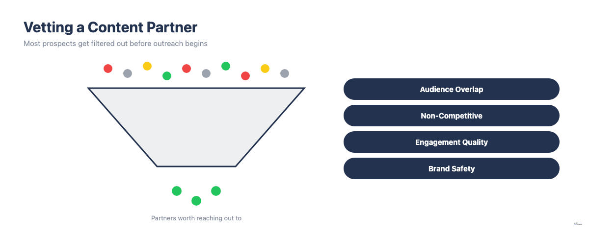 Checklist diagram of the four criteria for vetting a content partner: audience overlap, non-competitive positioning, engagement quality, and brand-safety alignment