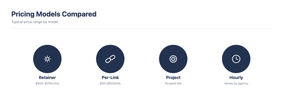 Icon grid comparing typical price ranges for four link building pricing models
