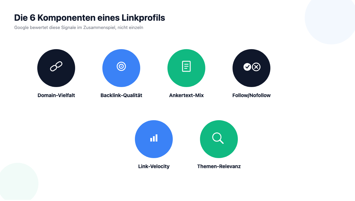 Die 6 Komponenten eines Linkprofils als Icon-Grafik: Domain-Vielfalt, Backlink-Qualität, Ankertext-Mix, Follow/Nofollow, Link-Velocity, Themen-Relevanz