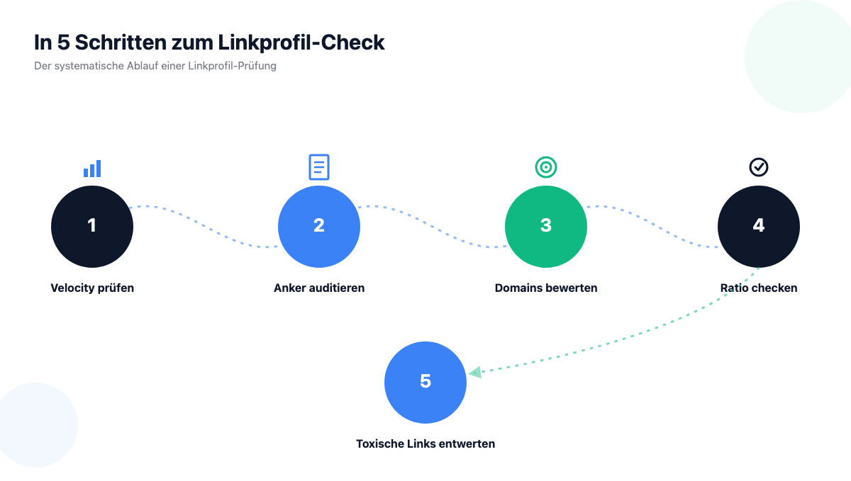In 5 Schritten zum Linkprofil-Check: Velocity prüfen, Anker auditieren, Domains bewerten, Ratio checken, toxische Links entwerten