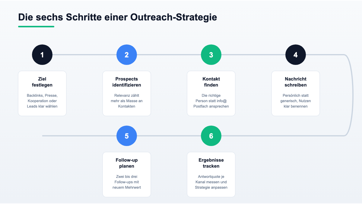 Prozess: Die sechs Schritte einer Outreach-Marketing-Strategie