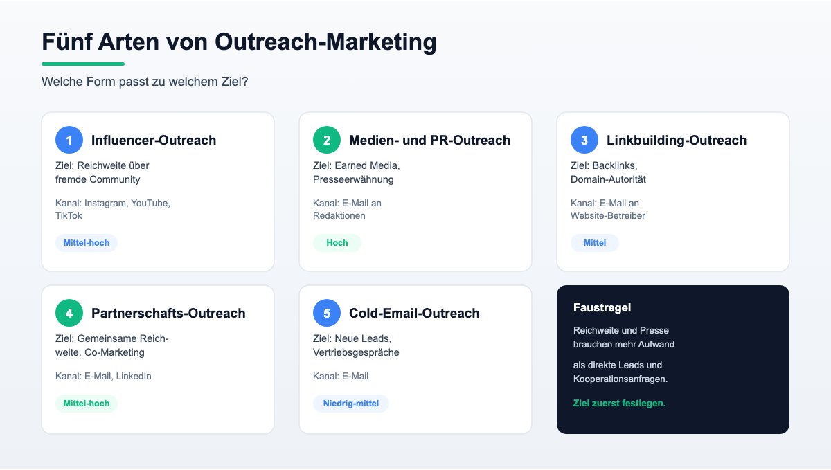 Übersicht: Fünf Arten von Outreach-Marketing im Vergleich