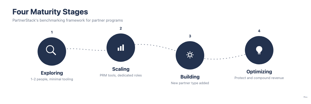 Journey diagram showing the four partner ecosystem maturity stages: Exploring, Scaling, Building, Optimizing
