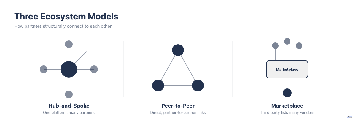 Diagram comparing hub-and-spoke, peer-to-peer, and marketplace partner ecosystem models