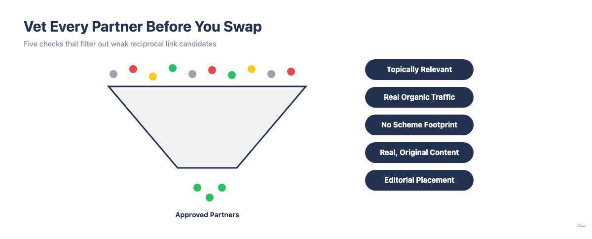 Funnel diagram showing five criteria for vetting a reciprocal link partner