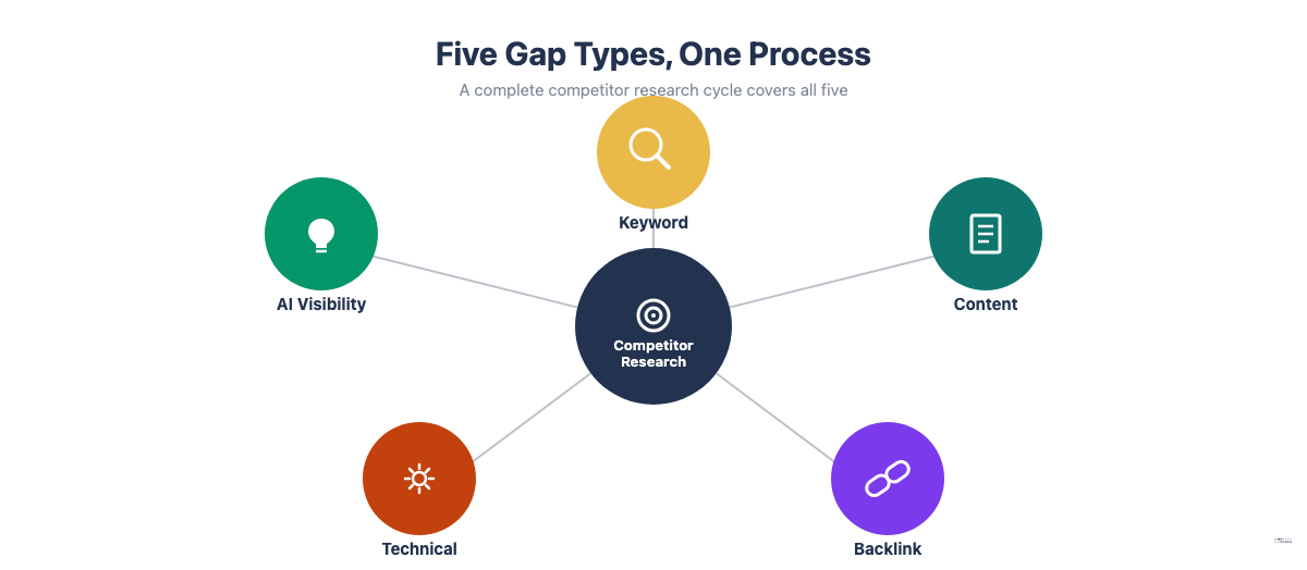 Diagram showing the five SEO competitor research gap types: keyword, content, backlink, technical, and AI visibility