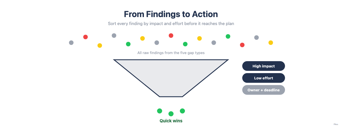 Funnel diagram showing competitor research findings sorted by impact and effort into quick wins