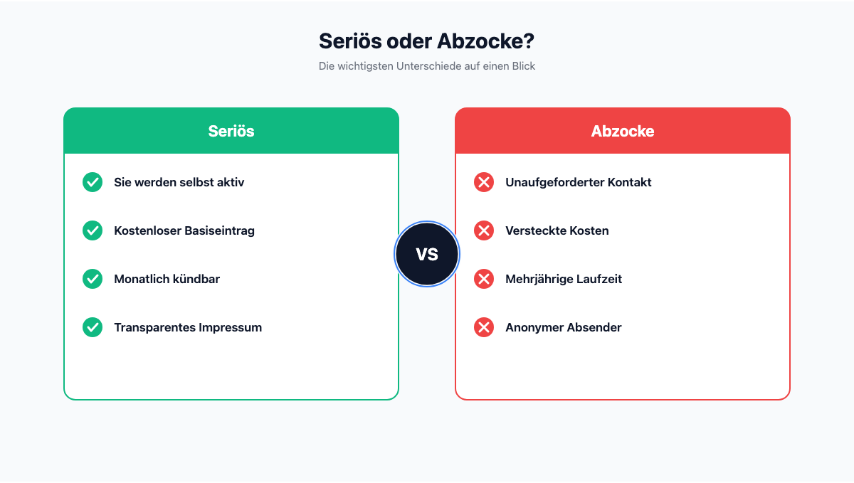 Vergleich seriöser Branchenbucheintrag gegen Branchenbuch-Abzocke anhand von vier Merkmalen