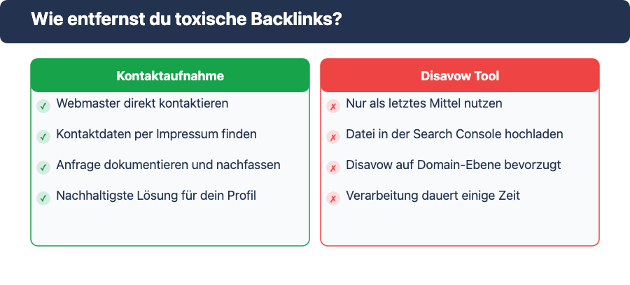Vergleich: Kontaktaufnahme mit dem Webmaster und Google Disavow Tool