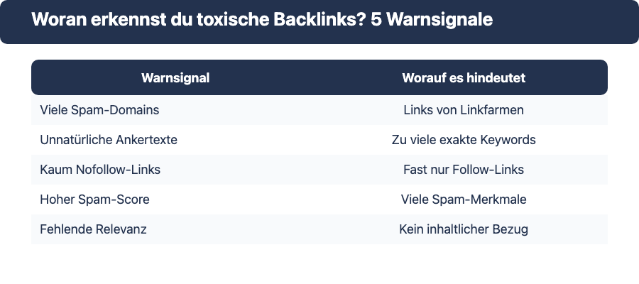 Tabelle: 5 Warnsignale für toxische Backlinks