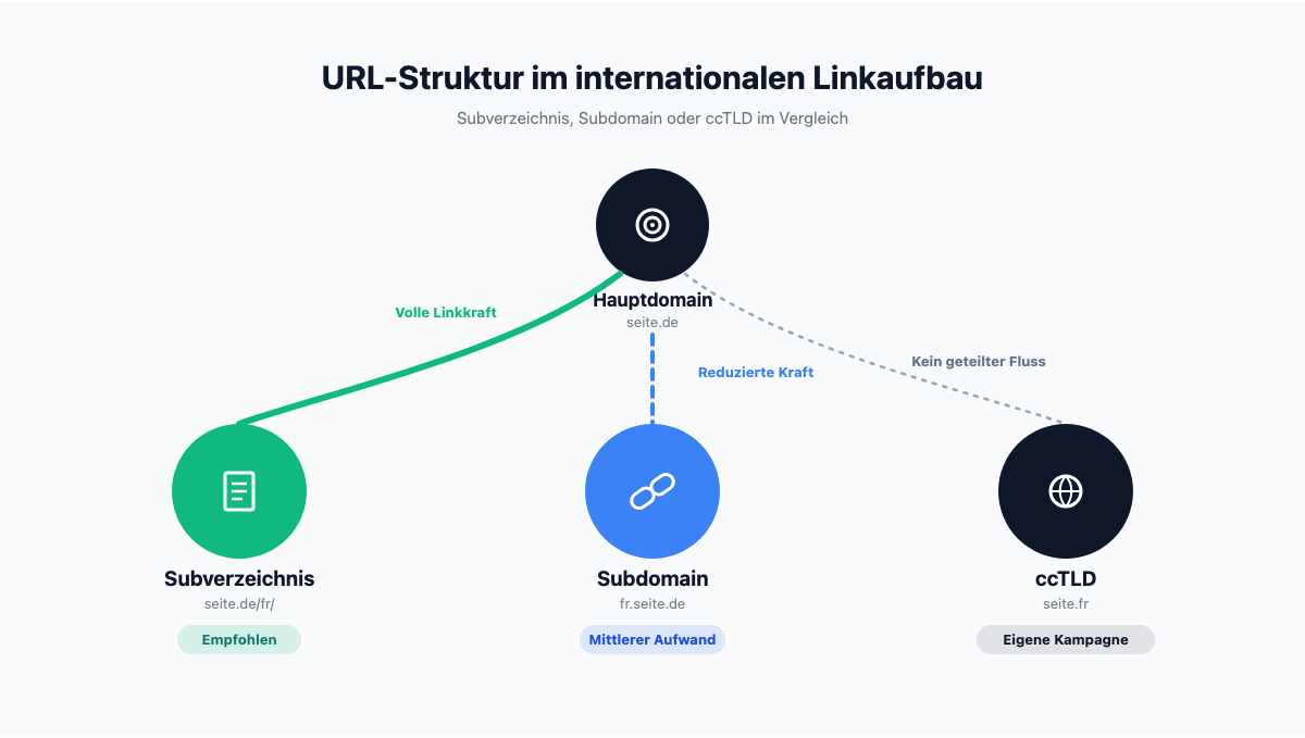 Vergleich der URL-Strukturen für internationalen Linkaufbau: Subverzeichnis, Subdomain und ccTLD