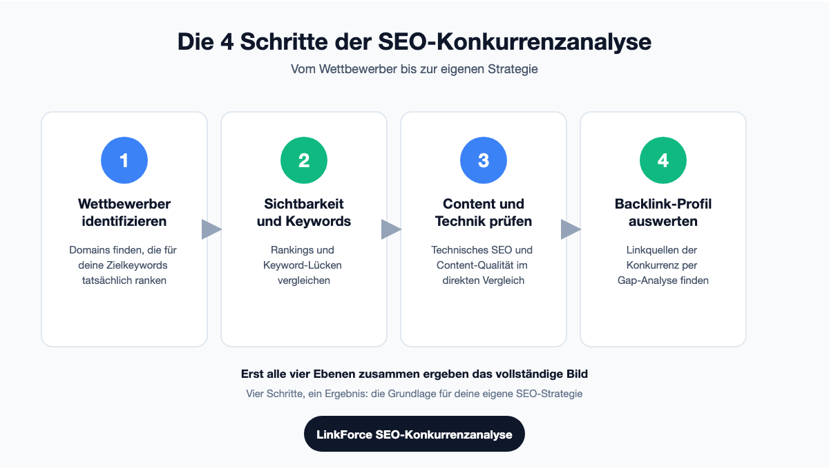 Prozess-Grafik: Die 4 Schritte der SEO-Konkurrenzanalyse