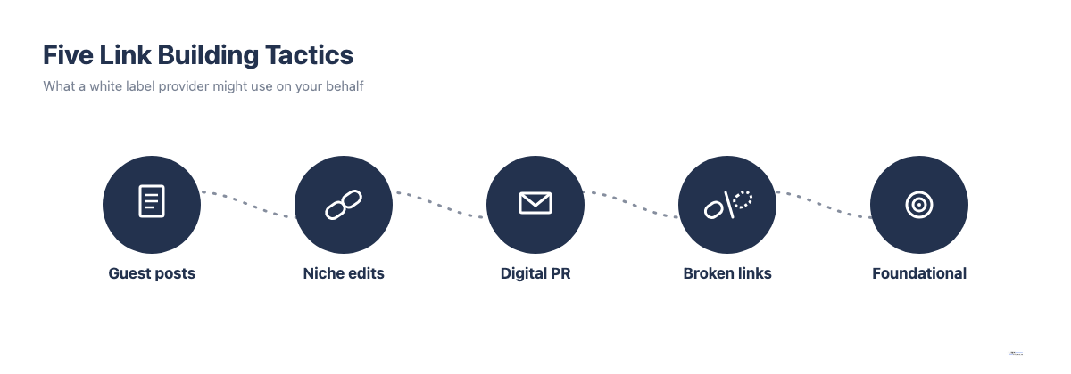 Diagram of five white label link building tactics: guest posts, niche edits, digital PR, broken-link building, foundational links