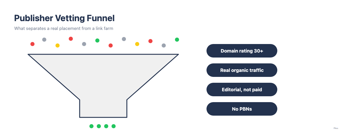 Funnel diagram showing link building publisher vetting criteria: domain rating, organic traffic, editorial placement, no PBNs