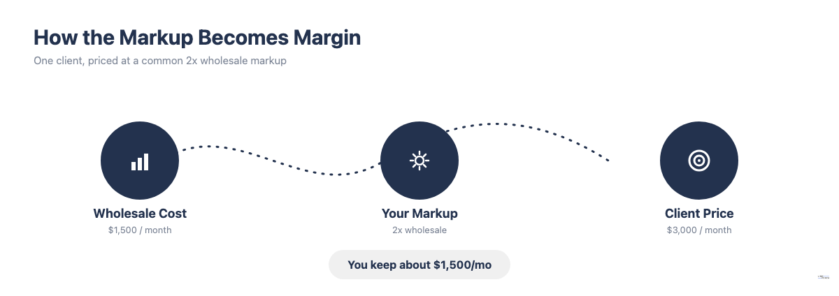 Diagram showing how a white label SEO wholesale cost becomes agency margin after markup