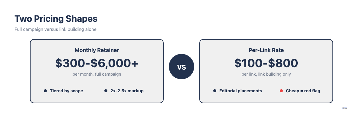 Comparison of monthly retainer pricing versus per-link pricing for white label link building