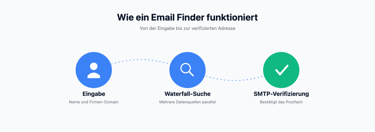 Grafik: Drei Schritte, wie ein Email Finder eine Adresse ermittelt und verifiziert