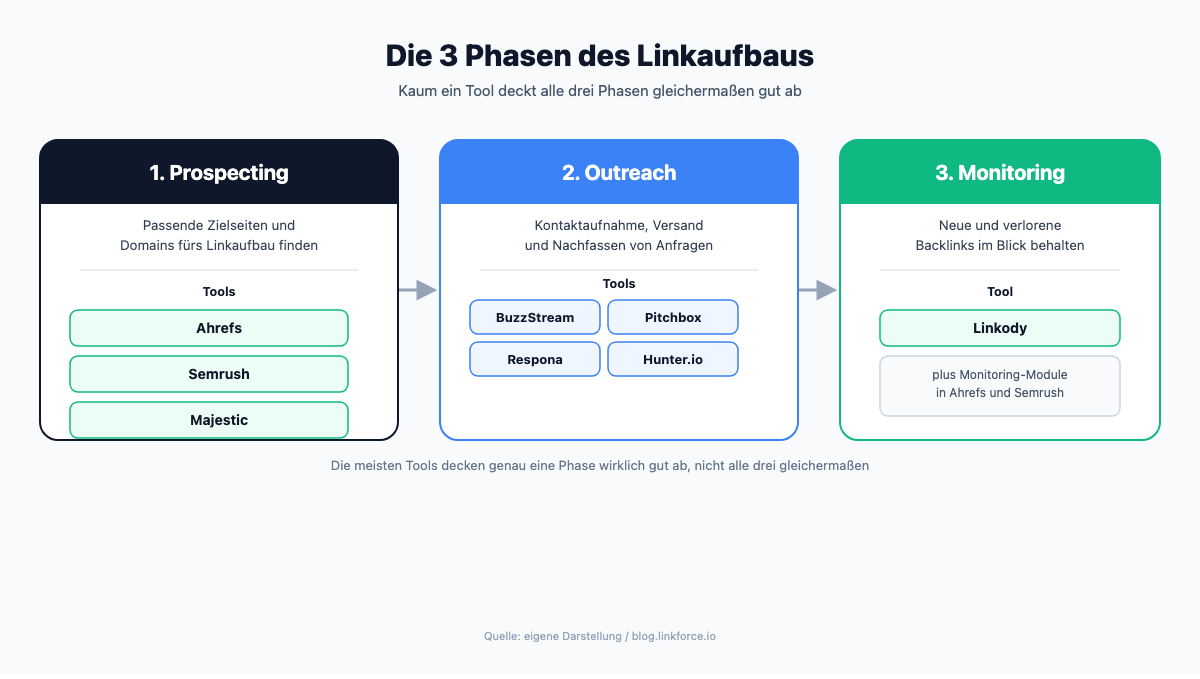 Trichter: Worauf du bei einem Linkbuilding Tool achten solltest