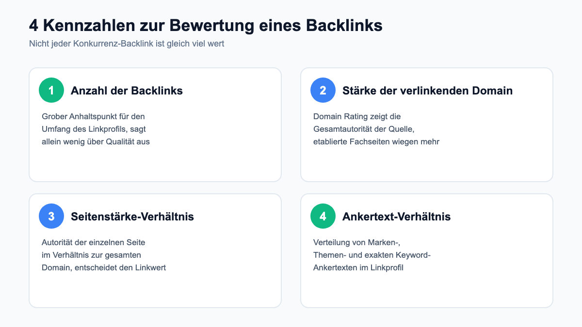 Grafik: 4 Kennzahlen zur Bewertung eines Backlinks