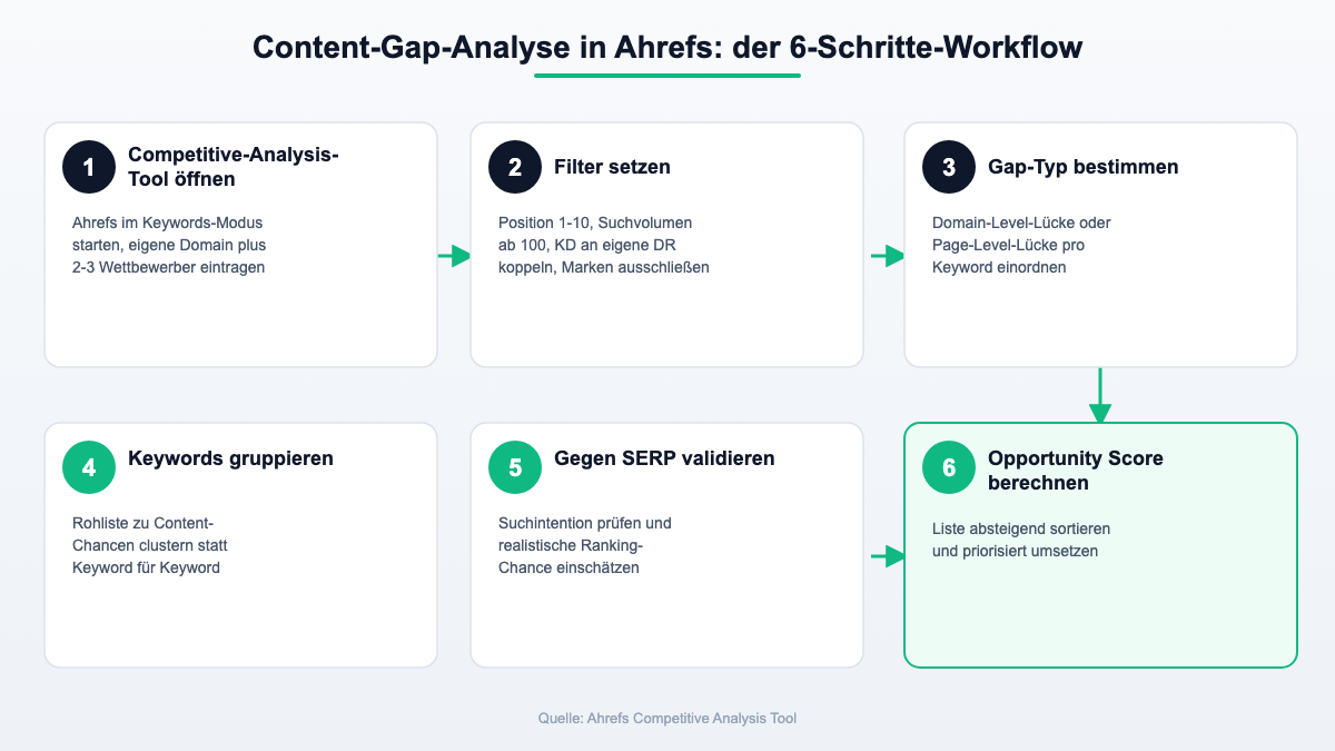 Infografik: Die 6 Schritte einer Content-Gap-Analyse in Ahrefs