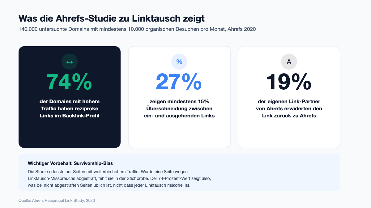 Infografik: Ahrefs-Studie zu Linktausch zeigt 74 Prozent, 27 Prozent und 19 Prozent reziproke Links