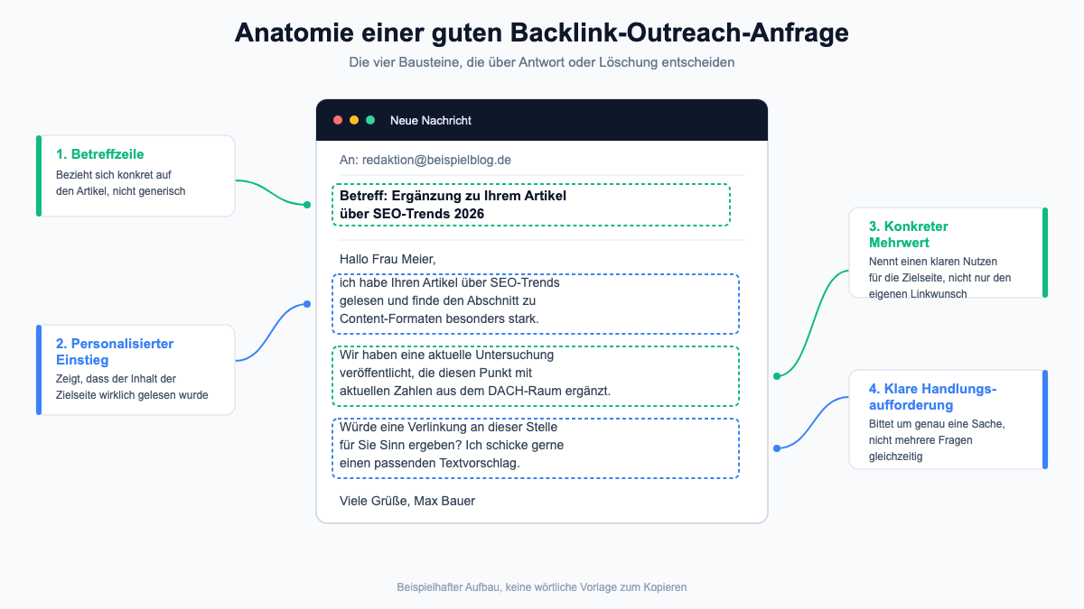 Anatomie einer guten Backlink-Outreach-Anfrage: Betreffzeile, Einstieg, Mehrwert, Handlungsaufforderung